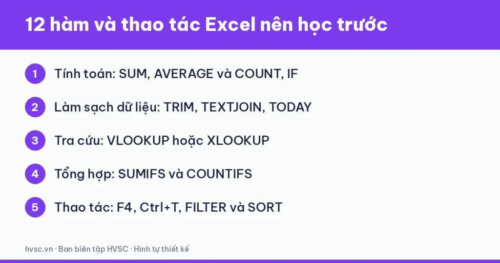 Bảng tóm tắt 12 hàm và thao tác Excel nên học trước theo bốn nhóm: tính toán, làm sạch, tra cứu, thao tác