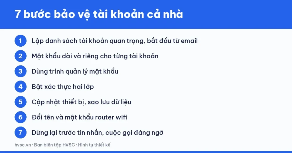 Sơ đồ 7 bước bảo mật tài khoản gia đình, từ mật khẩu và xác thực hai lớp đến cập nhật, sao lưu, router Sơ đồ 7 bước bảo mật tài khoản gia đình, từ mật khẩu và xác thực hai lớp đến cập nhật, sao lưu, router