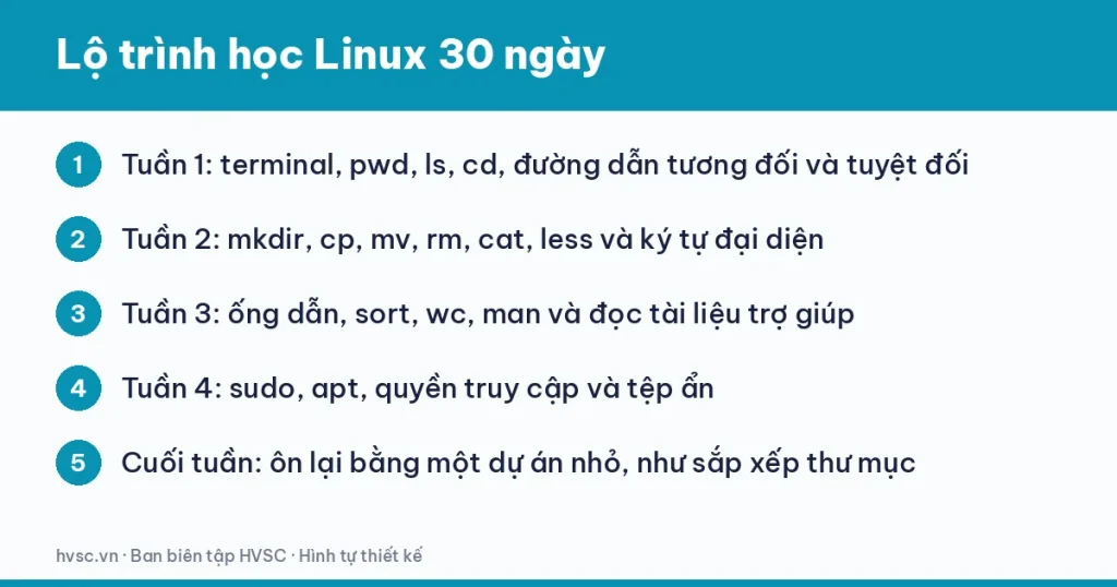 Lộ trình học Linux 30 ngày chia bốn tuần: làm quen terminal, thao tác file, ống dẫn, quản lý gói và sudo Lộ trình học Linux 30 ngày chia bốn tuần: làm quen terminal, thao tác file, ống dẫn, quản lý gói và sudo