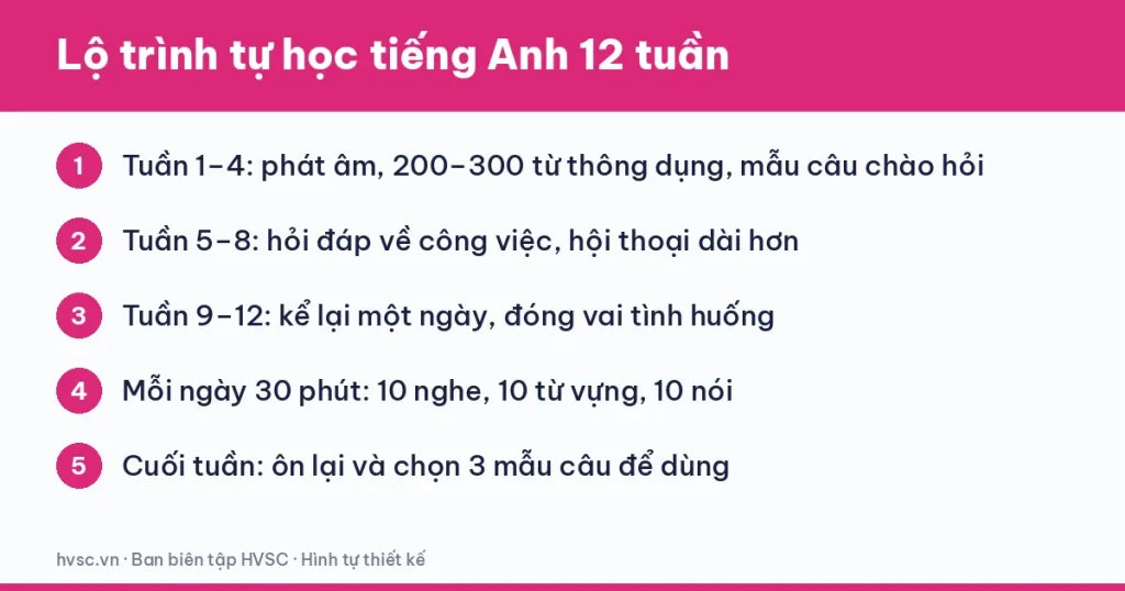 Lộ trình tự học tiếng Anh online 12 tuần chia ba giai đoạn: nền tảng, mở rộng và giao tiếp Lộ trình tự học tiếng Anh online 12 tuần chia ba giai đoạn: nền tảng, mở rộng và giao tiếp