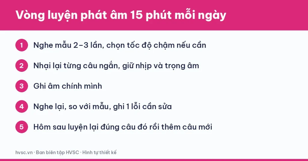 Vòng luyện phát âm tiếng Anh gồm nghe mẫu, nhại lại, ghi âm, so sánh và chọn một lỗi sửa Vòng luyện phát âm tiếng Anh gồm nghe mẫu, nhại lại, ghi âm, so sánh và chọn một lỗi sửa